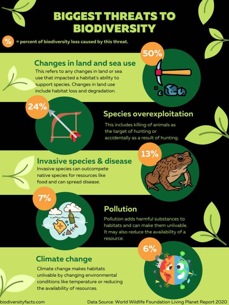 greatest threats to biodiversity