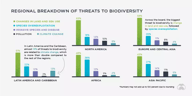 regional threats to biodiversity - single greatest threat biodiversity